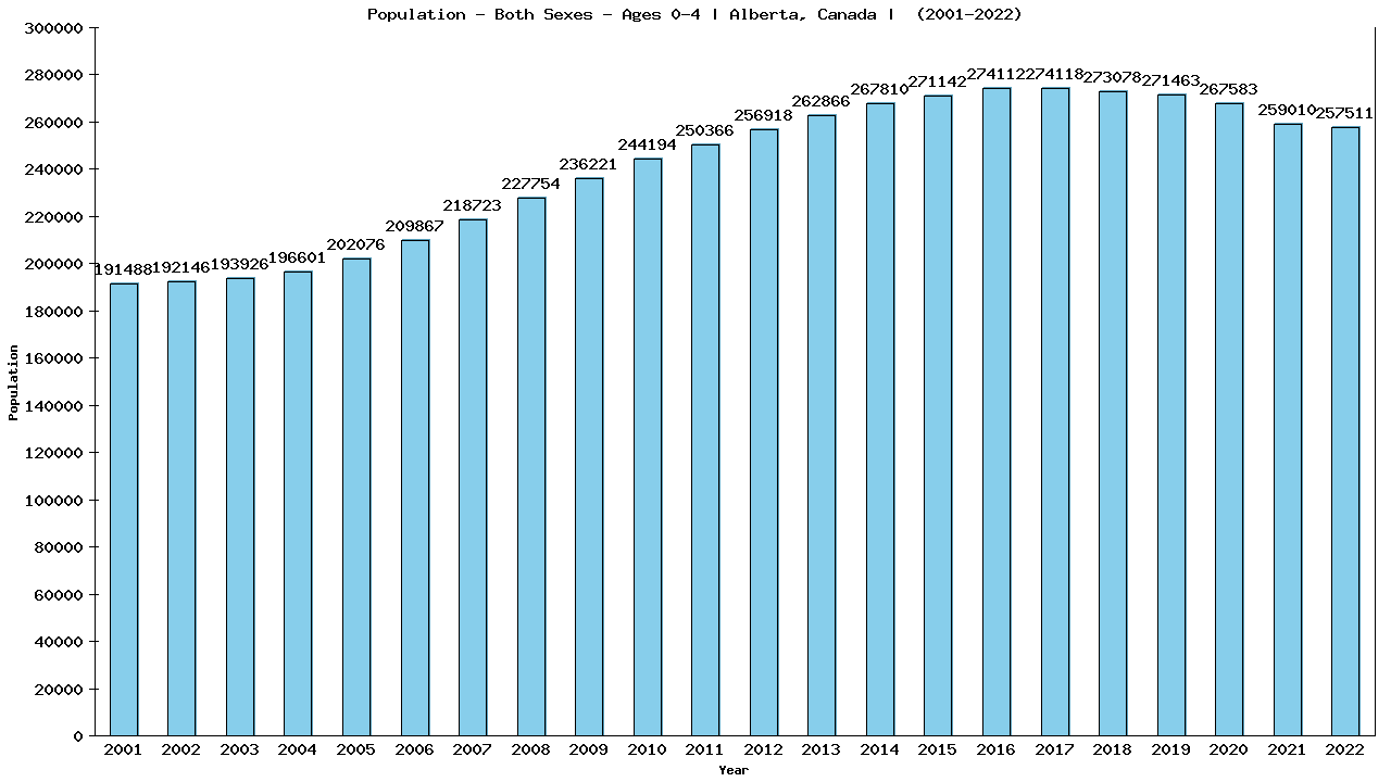 Graph showing Populalation - Pre-schooler - Aged 0-4 - [2001-2022] | Alberta, Canada